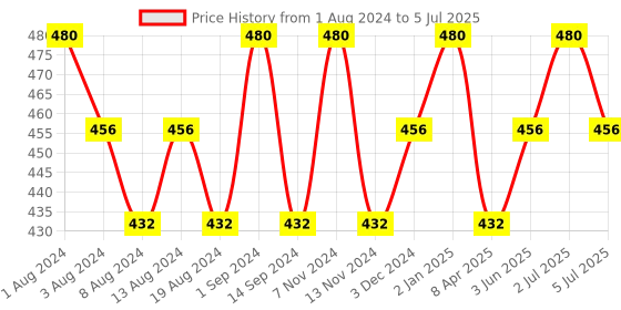 myntra.com SONA Set Of 2 Full Coverage Cotton Bra All Day Comfort sona Price History Graph from 1 Aug 2024 to 5 Jul 2025