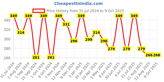 myntra.com SONA Sleeveless Non-Padded Camisoles sona Price History Graph from 31 Jul 2024 to 8 Oct 2025