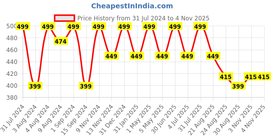 myntra.com SONA Solid Non-Wired Cut and Sew Non Padded Cotton Everyday Bra With All Day Comfort sona Price History Graph from 31 Jul 2024 to 3 Nov 2025