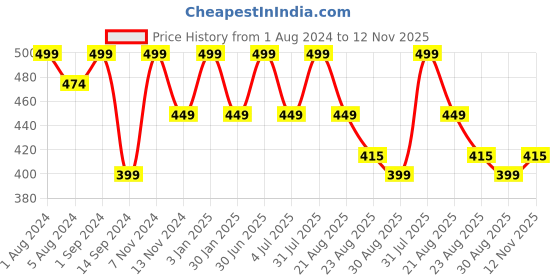 myntra.com SONA Super Support Full Coverage Non-Wired Bra All Day Comfort sona Price History Graph from 1 Aug 2024 to 12 Nov 2025