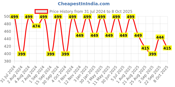 myntra.com SONA Super Support Full Coverage Non-Wired Bra All Day Comfort sona Price History Graph from 31 Jul 2024 to 4 Oct 2025