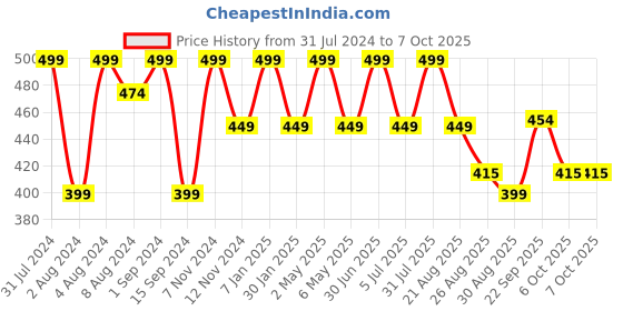 myntra.com SONA Super Support Full Coverage Non-Wired Bra All Day Comfort sona Price History Graph from 31 Jul 2024 to 6 Oct 2025