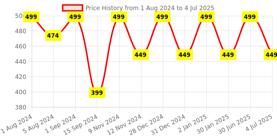 myntra.com SONA Super Support Full Coverage Non-Wired Bra All Day Comfort sona Price History Graph from 1 Aug 2024 to 4 Jul 2025
