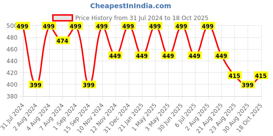 myntra.com SONA Super Support Full Coverage Non-Wired Bra All Day Comfort sona Price History Graph from 31 Jul 2024 to 18 Oct 2025