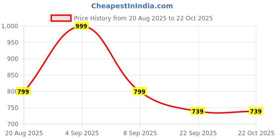myntra.com SONA Women Original Zip Trousers sona Price History Graph from 20 Aug 2025 to 21 Oct 2025