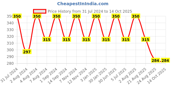 myntra.com SONA Women Pack Of 2 Hipster Briefs sona Price History Graph from 31 Jul 2024 to 13 Oct 2025