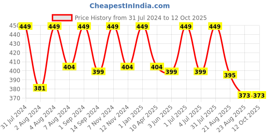 myntra.com SONA Women Pack Of 3 Anti-Microbial Hipster Briefs sona Price History Graph from 31 Jul 2024 to 4 Oct 2025