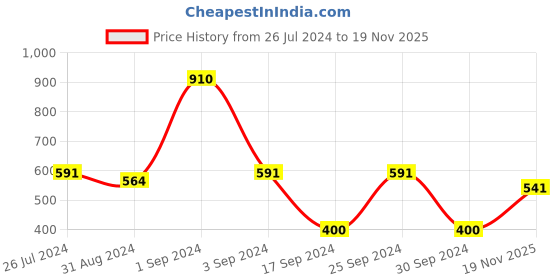 myntra.com SONAKI 6 Pcs White & Blue Floral Printed Bone China Glossy Cups - 180 ML Each sonaki Price History Graph from 26 Jul 2024 to 19 Nov 2025