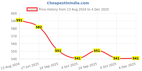 myntra.com SONAKI 6 Pcs White & Blue Floral Printed Bone China Glossy Cups - 180 ML Each sonaki Price History Graph from 13 Aug 2024 to 3 Dec 2025