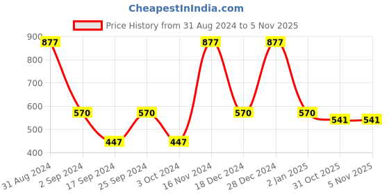myntra.com SONAKI 6 pcs White & Orange Checked Bone China Glossy Cups sonaki Price History Graph from 31 Aug 2024 to 5 Nov 2025