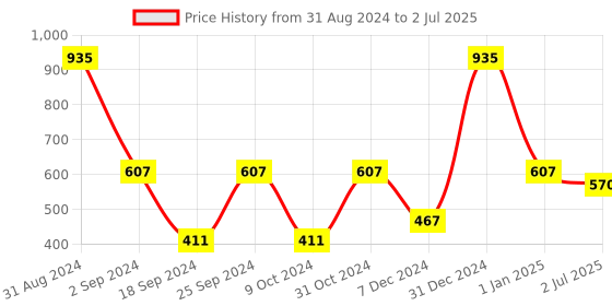 myntra.com SONAKI 6 Pieces White & Multicoloured Solid Bone China Glossy Kulladh Set sonaki Price History Graph from 31 Aug 2024 to 2 Jul 2025