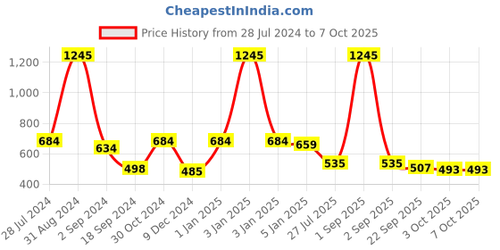 myntra.com SONAKI Set Of 6 Multicoloured Bone China Kulladh Cups sonaki Price History Graph from 28 Jul 2024 to 7 Oct 2025