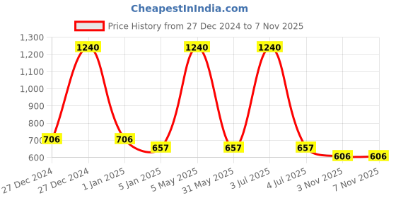 myntra.com SONAKI Set of 6 White Bone China Tea Cups With 24K Gold Print sonaki Price History Graph from 27 Dec 2024 to 6 Nov 2025