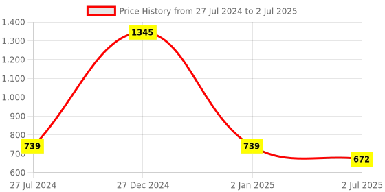 myntra.com SONAKI Set of 6 White Bone China Tea Cups With 24K Gold Print sonaki Price History Graph from 27 Jul 2024 to 2 Jul 2025