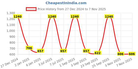 myntra.com SONAKI Set of 6 White Bone China Tea Cups With 24K Gold Print sonaki Price History Graph from 27 Dec 2024 to 7 Nov 2025