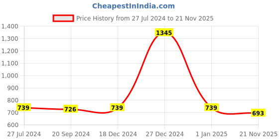 myntra.com SONAKI Set of 6 White Printed Bone China Mugs With 24K Gold Print sonaki Price History Graph from 27 Jul 2024 to 21 Nov 2025