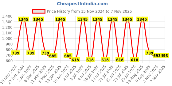myntra.com SONAKI Set of 6 White Solid Bone China Mugs With 24K Gold Print sonaki Price History Graph from 15 Nov 2024 to 6 Nov 2025