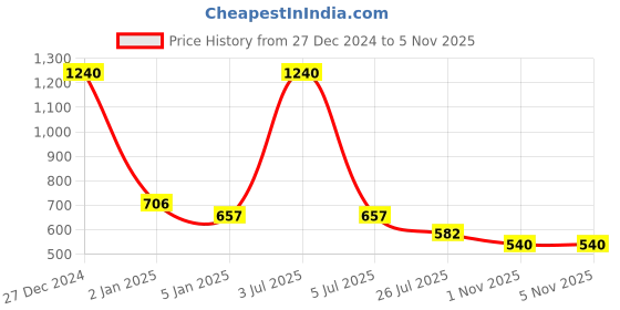 myntra.com SONAKI Set of 6 White Solid Bone China Tea Coffee Mugs With 24K Gold Print sonaki Price History Graph from 27 Dec 2024 to 3 Nov 2025