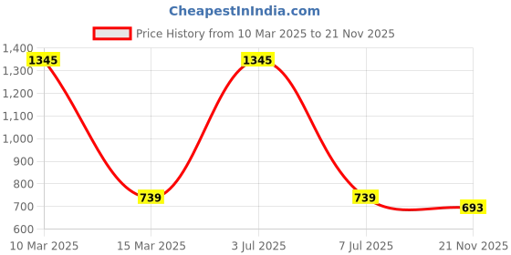 myntra.com SONAKI Set of 6 White Solid Bone China Tea Cups With 24K Gold Print sonaki Price History Graph from 10 Mar 2025 to 21 Nov 2025