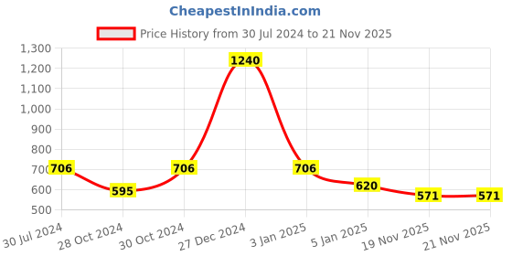 myntra.com SONAKI Set of 6 White Solid Bone China Tea or Coffee Mugs With 24K Gold Print sonaki Price History Graph from 30 Jul 2024 to 20 Nov 2025