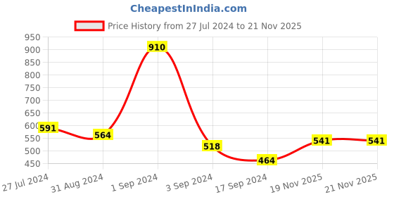 myntra.com SONAKI White 6 Pieces Floral Printed Bone China Glossy Mug 210 ML Each sonaki Price History Graph from 27 Jul 2024 to 19 Nov 2025