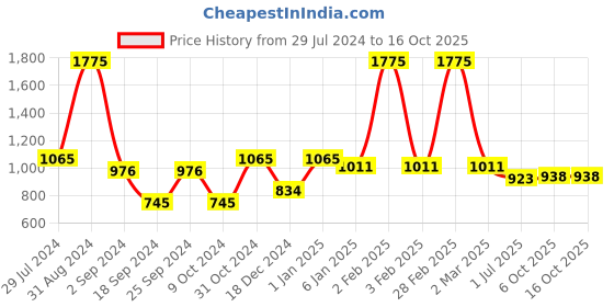 myntra.com SONAKI White 6-Pieces Printed Bone China Cups Set sonaki Price History Graph from 29 Jul 2024 to 16 Oct 2025