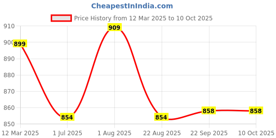 myntra.com SONAKI White 6-Pieces Printed Bone China Cups Set sonaki Price History Graph from 12 Mar 2025 to 10 Oct 2025
