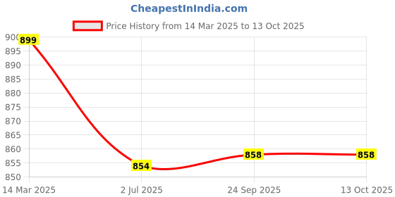 myntra.com SONAKI White 6-Pieces Printed Bone China Cups Set sonaki Price History Graph from 14 Mar 2025 to 12 Oct 2025