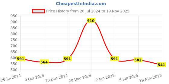 myntra.com SONAKI White & Beige 6 Pieces Printed Bone China Glossy Mugs 210 ml Each sonaki Price History Graph from 26 Jul 2024 to 19 Nov 2025