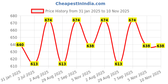 myntra.com SONAKI White & Black 6-Pieces Printed Bone China Cups Set sonaki Price History Graph from 31 Jan 2025 to 9 Nov 2025