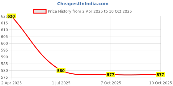 myntra.com SONAKI White & Blue 2 Pieces Printed Bone China Glossy Mugs - 320 ml Each sonaki Price History Graph from 2 Apr 2025 to 10 Oct 2025
