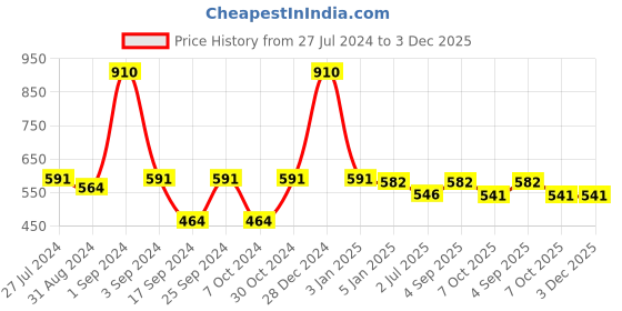 myntra.com SONAKI White & Blue 6-Pieces Floral Printed Bone China Glossy Cups 180 ml Each sonaki Price History Graph from 27 Jul 2024 to 2 Dec 2025