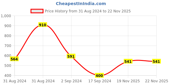 myntra.com SONAKI White & Blue 6 Pieces Floral Printed Bone China Glossy Mugs- 180 ML Each sonaki Price History Graph from 31 Aug 2024 to 22 Nov 2025