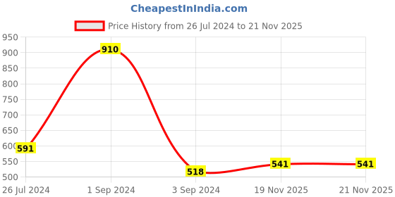 myntra.com SONAKI White & Blue 6 Pieces Floral Printed Bone China Glossy Mugs- 210 ML Each sonaki Price History Graph from 26 Jul 2024 to 19 Nov 2025