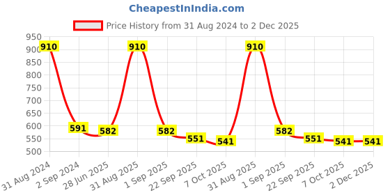 myntra.com SONAKI White & Blue 6 Pieces Floral Printed Bone China Glossy Mugs- 210 ML Each sonaki Price History Graph from 31 Aug 2024 to 2 Dec 2025