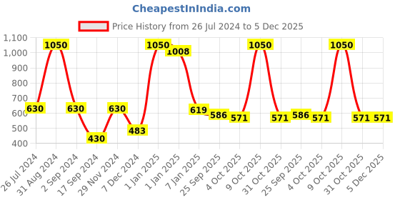 myntra.com SONAKI White & Blue 6-Pieces Geometric Printed Bone China Glossy Coffee Mugs 210 ml sonaki Price History Graph from 26 Jul 2024 to 5 Dec 2025