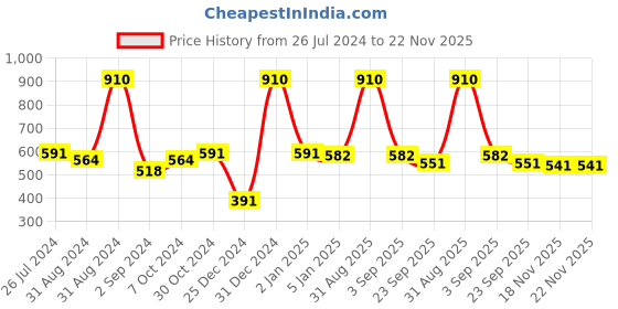 myntra.com SONAKI White & Blue 6 Pieces Printed Bone China Glossy Mugs 180 ml Each sonaki Price History Graph from 26 Jul 2024 to 22 Nov 2025