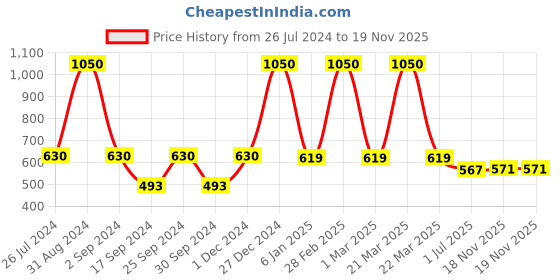 myntra.com SONAKI White & Brown 6-Pieces Printed Bone China Glossy Coffee Mugs 210 ml sonaki Price History Graph from 26 Jul 2024 to 19 Nov 2025