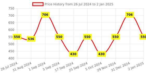 myntra.com SONAKI White & Brown Set of 6 Printed Bone China Mugs 180 ml Each sonaki Price History Graph from 26 Jul 2024 to 2 Jan 2025