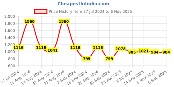 myntra.com SONAKI White & Gold Set Of 6 Ethnic Motifs Printed Bone China Glossy Mugs 170 ml Each sonaki Price History Graph from 27 Jul 2024 to 5 Nov 2025