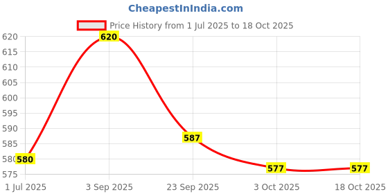 myntra.com SONAKI White & Gold-Toned 2 Pieces Printed Bone China Glossy Mugs sonaki Price History Graph from 1 Jul 2025 to 17 Oct 2025