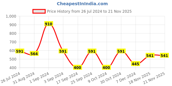 myntra.com SONAKI White & Gold-Toned 6 Pieces ethnic motifs Bone China Glossy Cups 210ml each sonaki Price History Graph from 26 Jul 2024 to 21 Nov 2025