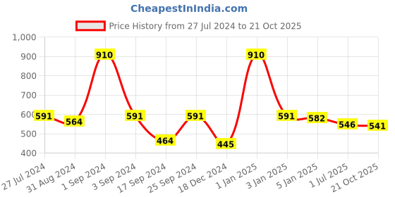 myntra.com SONAKI White & Gold-Toned Ethnic 6 Pieces Printed Bone China Glossy Mugs 210 ml Each sonaki Price History Graph from 27 Jul 2024 to 21 Oct 2025