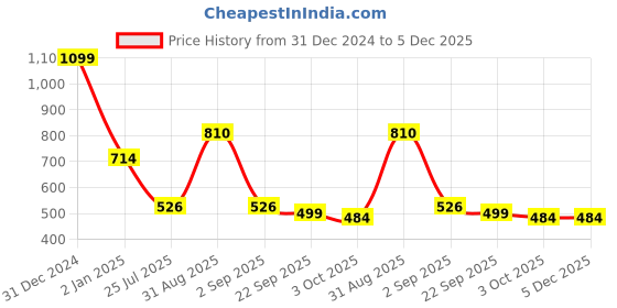 myntra.com SONAKI White & Green 6 Pieces Floral Printed Mugs 110ml sonaki Price History Graph from 31 Dec 2024 to 5 Dec 2025