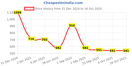 myntra.com SONAKI White & Grey 6 Pieces Printed Mugs 200ml sonaki Price History Graph from 31 Dec 2024 to 16 Oct 2025