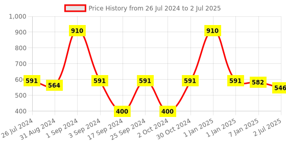 myntra.com SONAKI White & Maroon 6 Pieces Ethnic Motifs Printed Bone China Glossy  Cups 200ml each sonaki Price History Graph from 26 Jul 2024 to 2 Jul 2025
