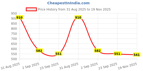myntra.com SONAKI White & Navy Blue 6 Pcs Ethnic Motifs Printed Bone China Glossy Mugs- 210 ML Each sonaki Price History Graph from 31 Aug 2025 to 19 Nov 2025