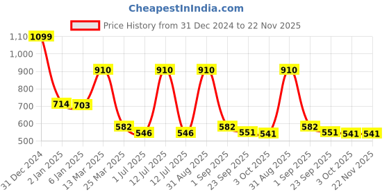 myntra.com SONAKI White & Orange Colored 6 Pieces Printed Mugs 180ml sonaki Price History Graph from 31 Dec 2024 to 22 Nov 2025