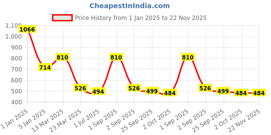 myntra.com SONAKI White & Pink 6 Pieces Printed Mugs 120ml sonaki Price History Graph from 1 Jan 2025 to 22 Nov 2025