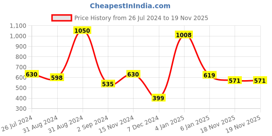 myntra.com SONAKI White & Pink Floral 6-Pieces Printed Bone China Glossy Mugs 210 ml sonaki Price History Graph from 26 Jul 2024 to 19 Nov 2025